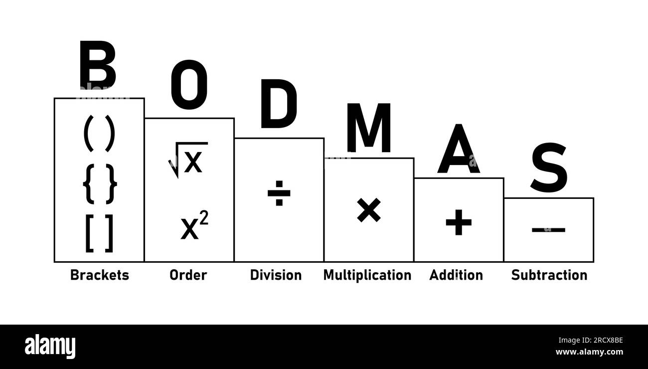 Reihenfolge mathematischer Operationen. Die Reihenfolge der Operationen BODMAS-Regelposter. Klammern, Reihenfolge der Befugnisse oder Wurzeln, Division, Multiplikation, Addition Stock Vektor