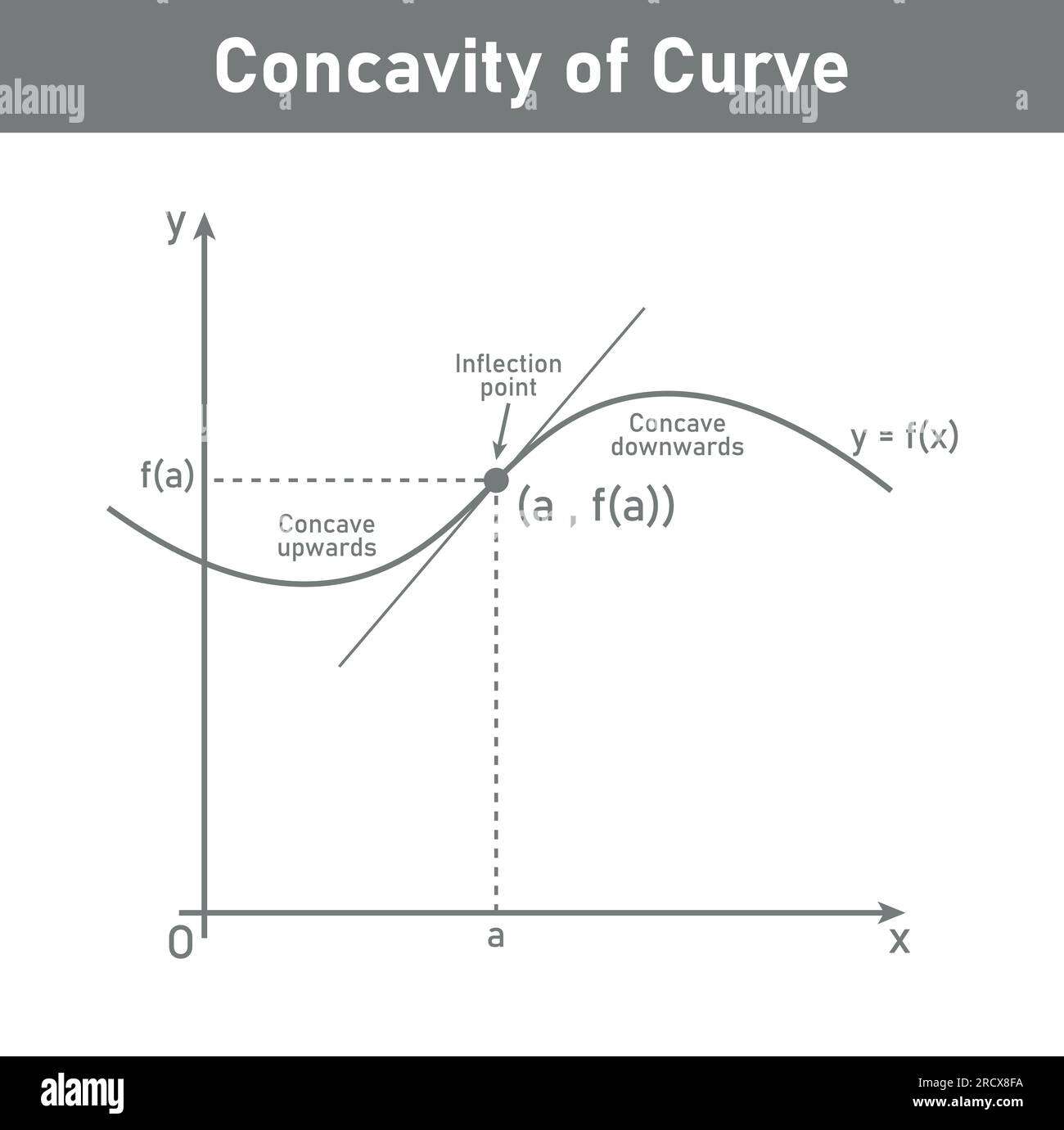 Konkavität der Kurve. Wendepunkt, Dreschkorb nach unten und Dreschkorb nach oben. Zweite abgeleitete Tangentenlinien der Funktion. Mathematikressourcen für Lehrer Stock Vektor