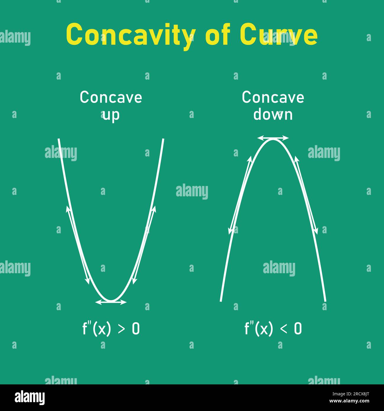 Konkavität der Kurve. Dreschkorb nach unten und Dreschkorb nach oben. Zweite abgeleitete Tangentenlinien der Funktion. Mathematische Ressourcen für Lehrer und Schüler. Stock Vektor