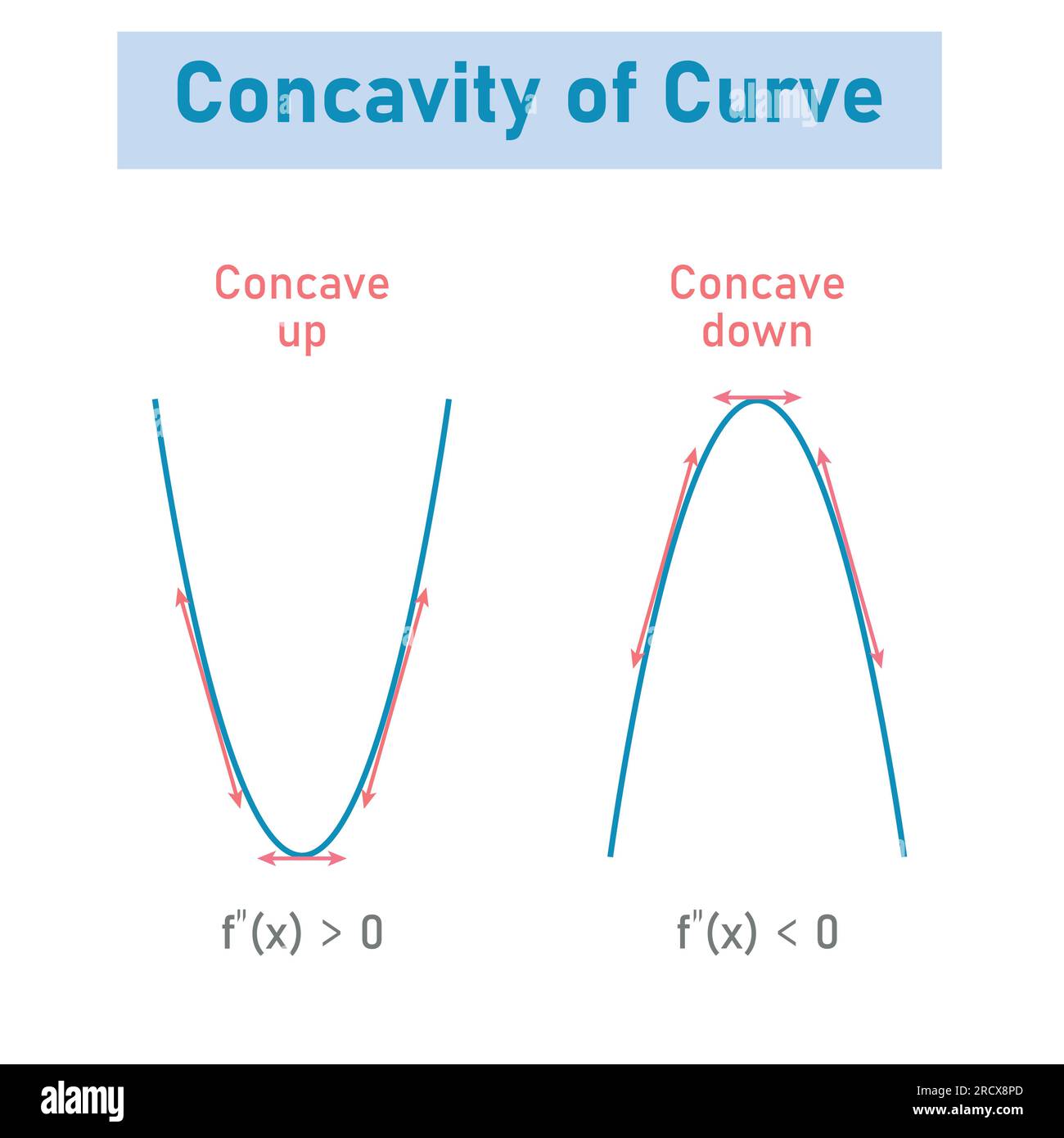 Konkavität der Kurve. Dreschkorb nach unten und Dreschkorb nach oben. Zweite abgeleitete Tangentenlinien der Funktion. Mathematische Ressourcen für Lehrer und Schüler. Stock Vektor
