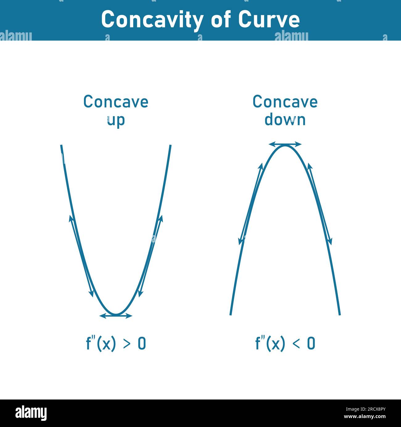 Konkavität der Kurve. Dreschkorb nach unten und Dreschkorb nach oben. Zweite abgeleitete Tangentenlinien der Funktion. Mathematische Ressourcen für Lehrer und Schüler. Stock Vektor