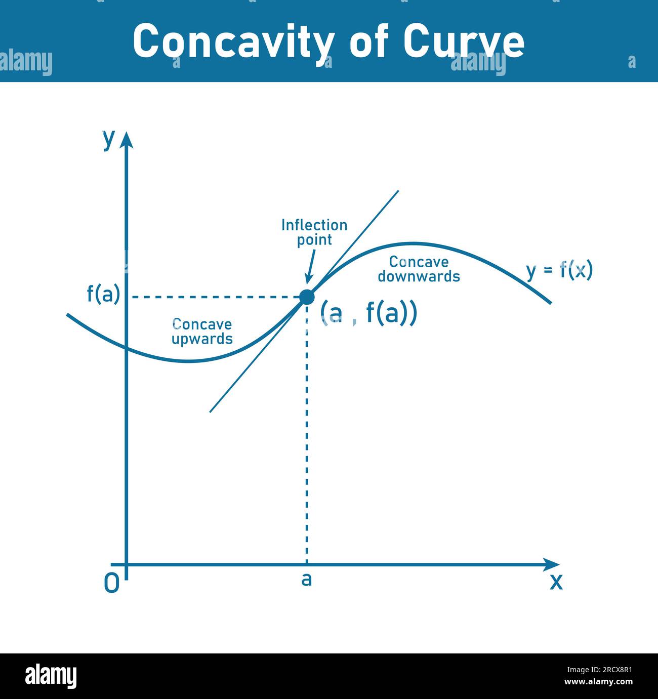Konkavität der Kurve. Wendepunkt, Dreschkorb nach unten und Dreschkorb nach oben. Zweite abgeleitete Tangentenlinien der Funktion. Mathematikressourcen für Lehrer Stock Vektor