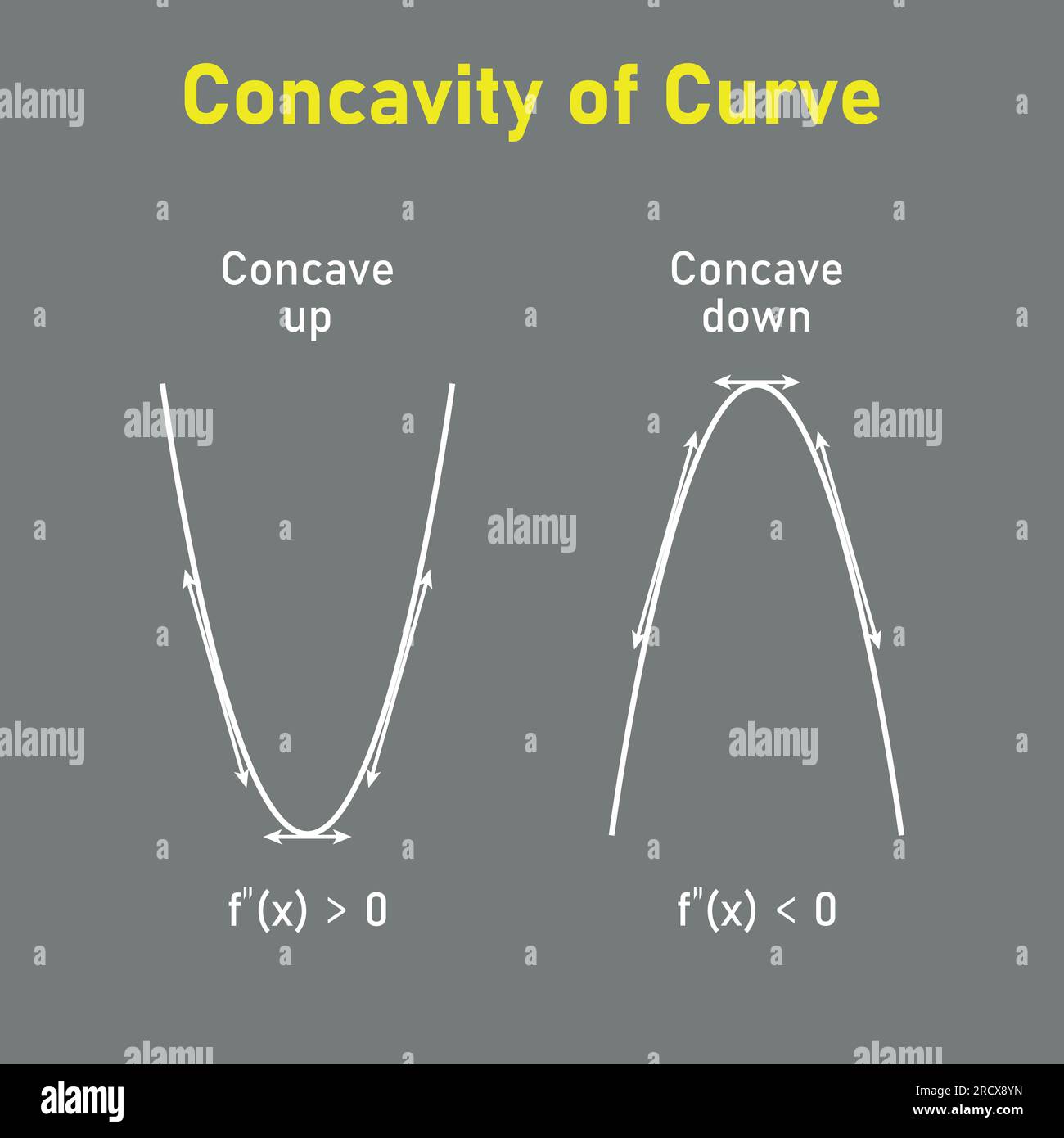 Konkavität der Kurve. Dreschkorb nach unten und Dreschkorb nach oben. Zweite abgeleitete Tangentenlinien der Funktion. Mathematische Ressourcen für Lehrer und Schüler. Stock Vektor