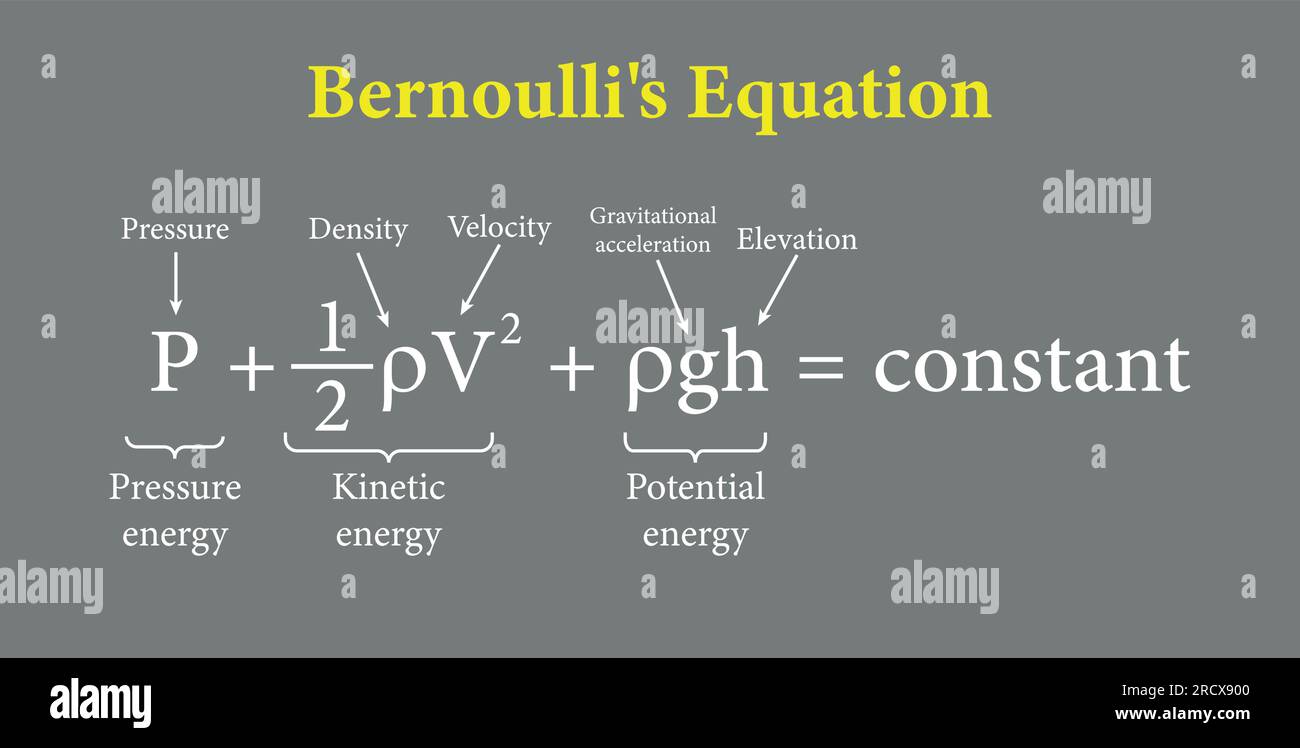 Die Bernoulli'sche Gleichung in der Fluidmechanik. Vektordarstellung Stock Vektor
