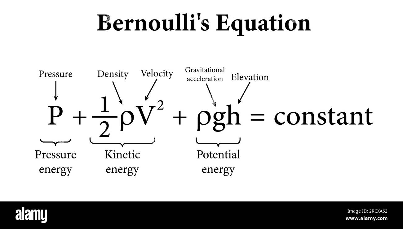 Die Bernoulli'sche Gleichung in der Fluidmechanik. Vektordarstellung Stock Vektor