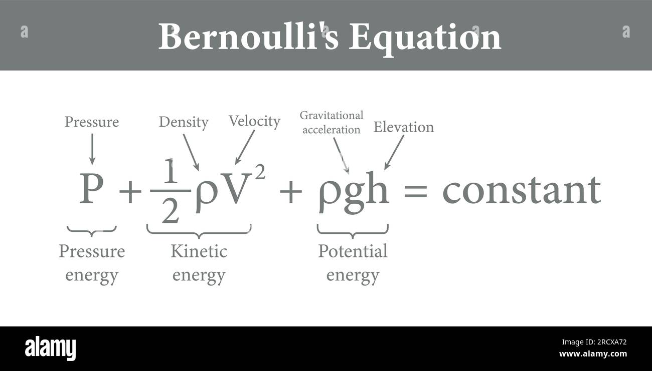 Die Bernoulli'sche Gleichung in der Fluidmechanik. Vektordarstellung Stock Vektor