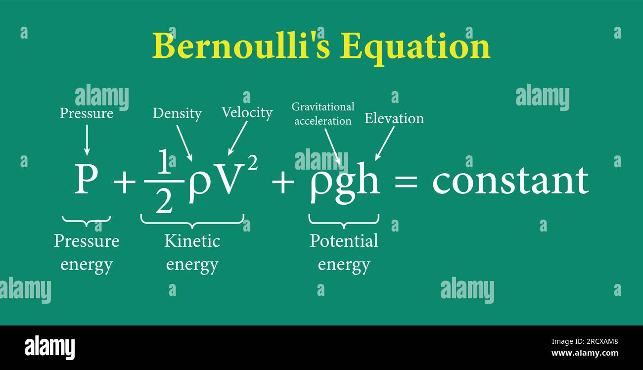 Die Bernoulli'sche Gleichung in der Fluidmechanik. Vektordarstellung Stock Vektor
