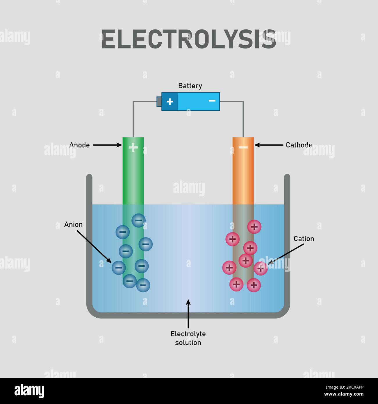Elektrolyse des Wassers. Batterie, Anode, Kathode, Kation, Anion und Elektrolytlösung. Physikressourcen für Lehrer und Schüler Stock Vektor
