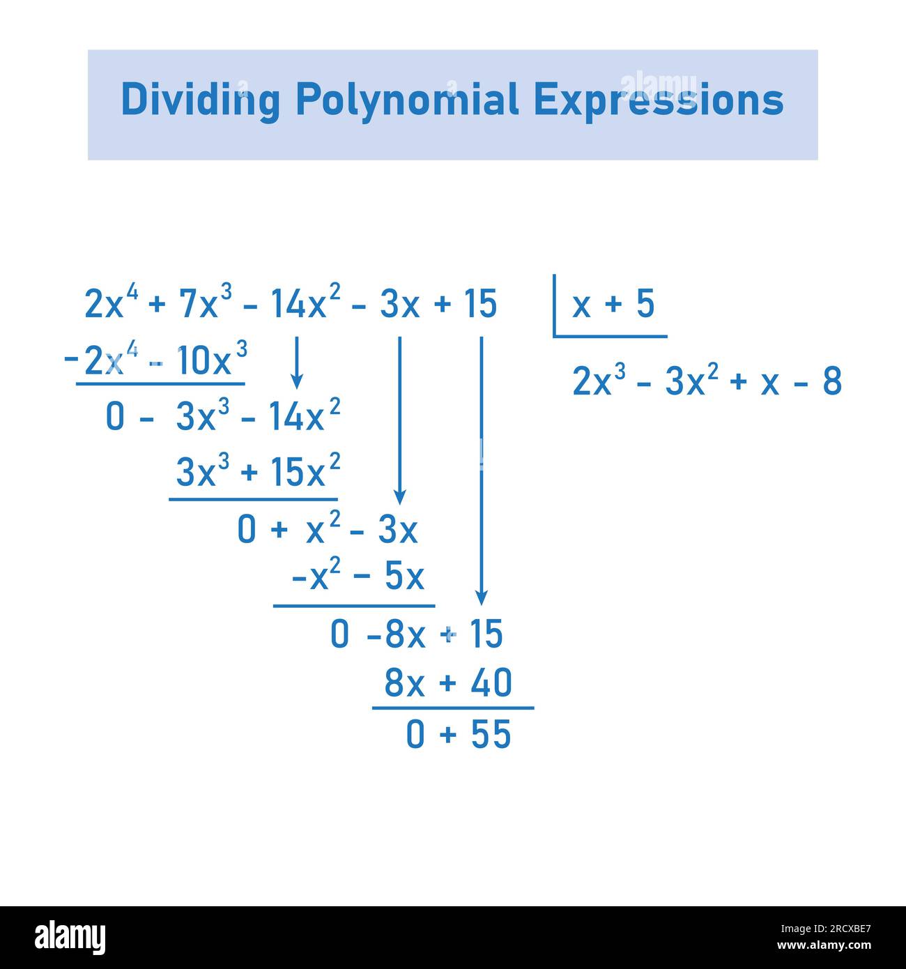 Die Teilung polynomischer Ausdrücke in der Mathematik. Lange Teilung der Polynome. Mathematische Ressourcen für Lehrer. Division, Quotient, Dividende und Rest. Stock Vektor