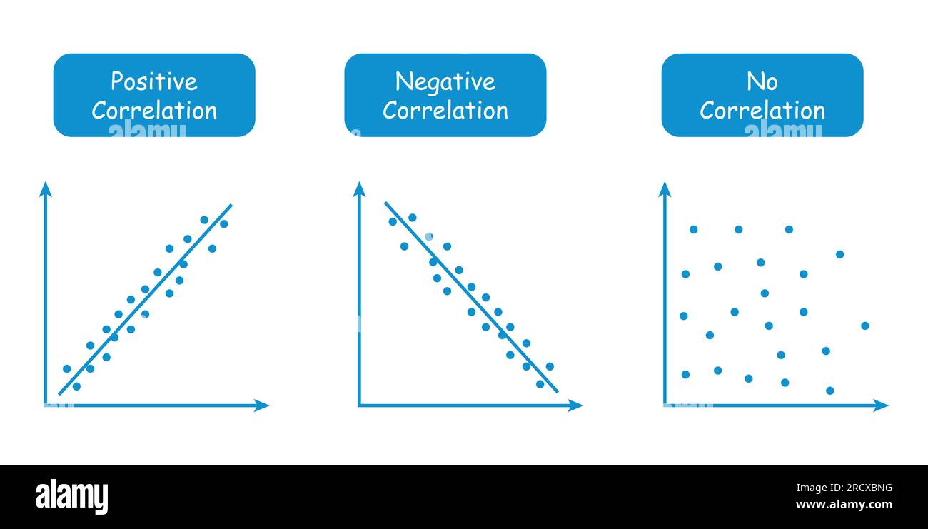 Typen von Korrelationsdiagrammen. Positiv, negativ und keine Korrelation. Streudiagramme und Korrelationsbeispiele. vektordarstellung Stock Vektor