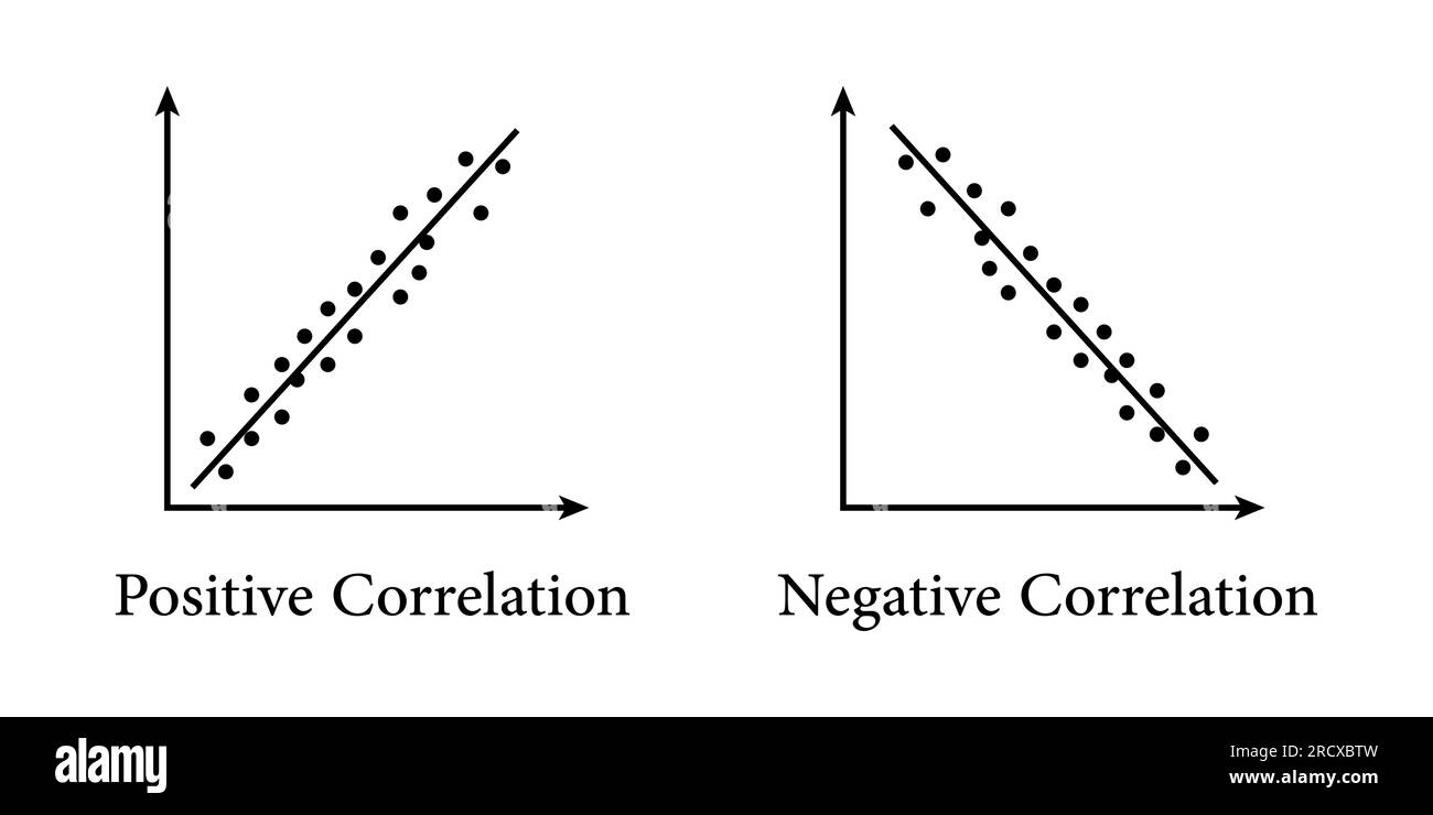 Typen von Korrelationsdiagrammen. Positiv, negativ und keine Korrelation. Streudiagramme und Korrelationsbeispiele. vektordarstellung Stock Vektor