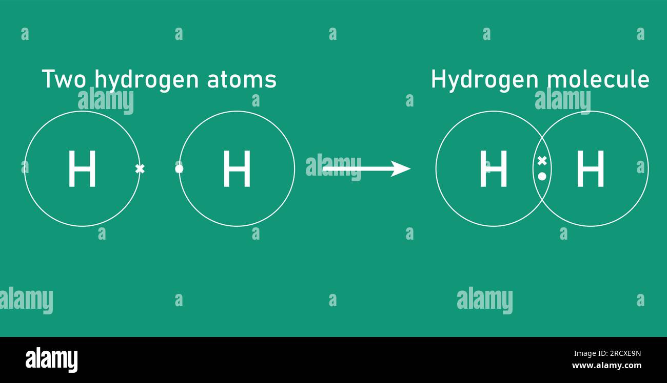 Kovalente Bindung des Wasserstoffmoleküls. Zwei Wasserstoffatome und ein Wasserstoffmolekül. Vektordarstellung auf schwarzem Brett isoliert. Stock Vektor