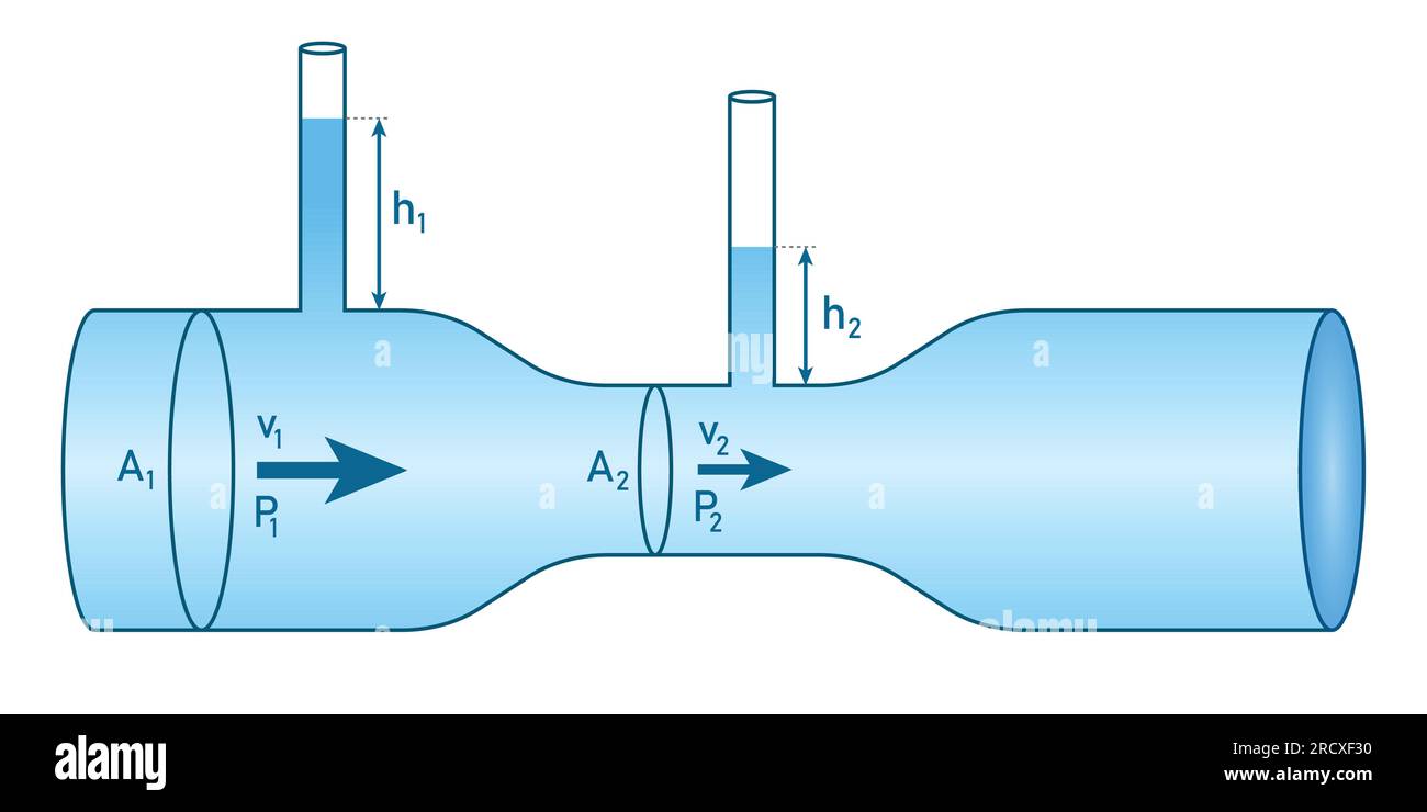 Bernoullis Prinzip. Die Bernoulli'sche Gleichung für die Fluidströmung in der Physik. Bewegung von Flüssigkeiten. Wissenschaftliche Vektordarstellung isoliert auf weißem Hintergrund. Stock Vektor