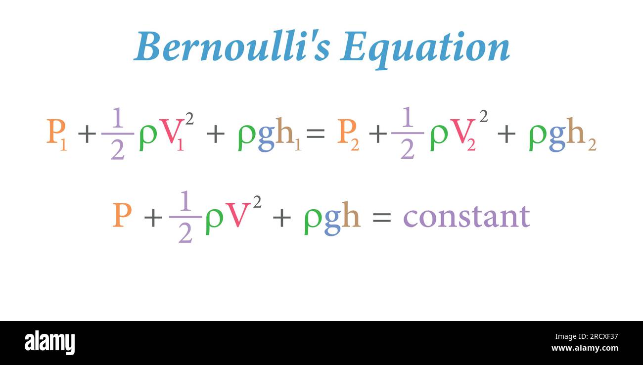 Die Bernoulli'sche Gleichung in der Fluidmechanik. Vektordarstellung isoliert auf weißem Hintergrund. Stock Vektor