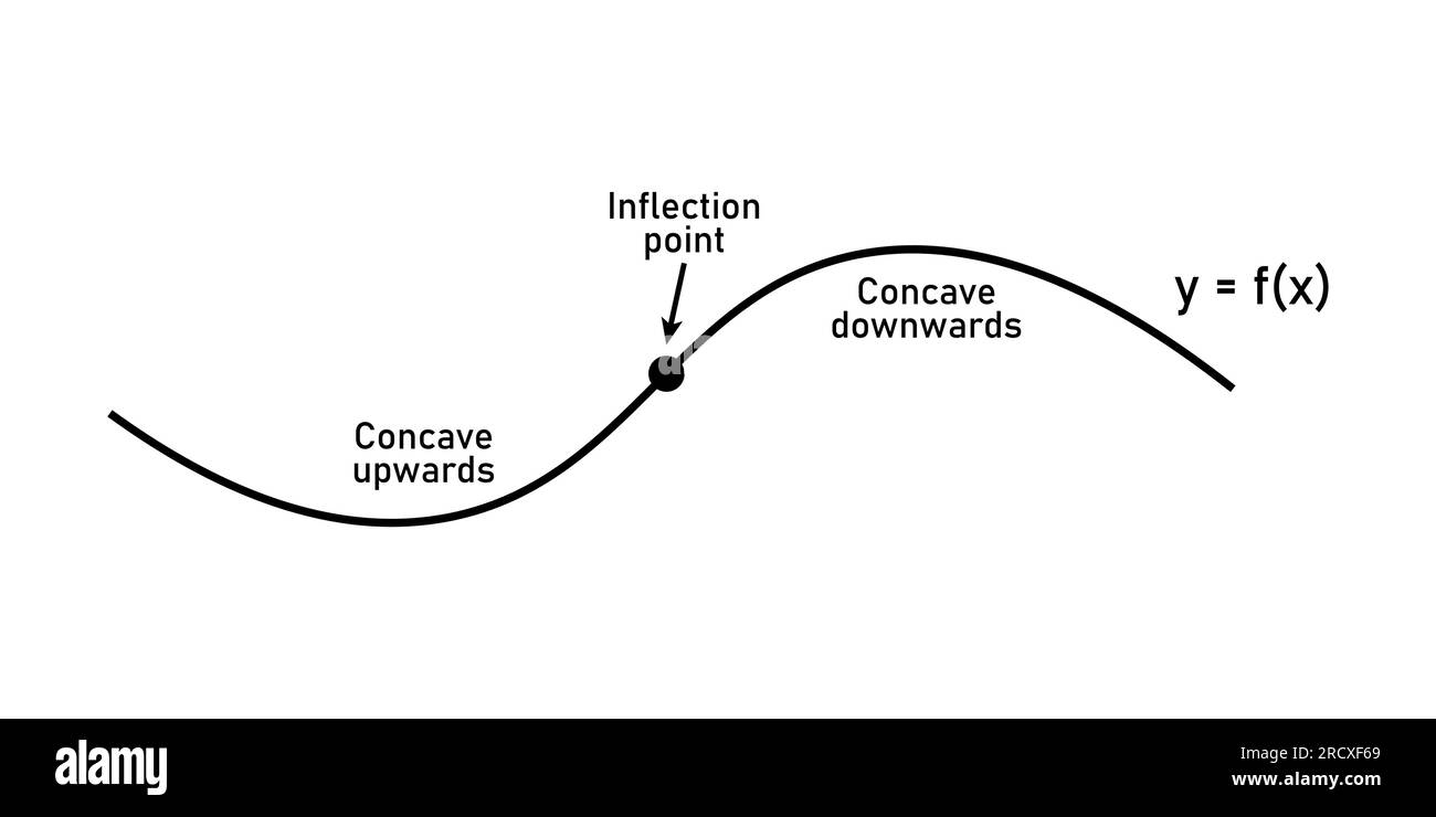 Konkavität der Kurve. Wendepunkt, Dreschkorb nach unten und Dreschkorb nach oben. Zweite abgeleitete Tangentenlinien der Funktion. Mathematische Ressourcen für Lehrer und Stock Vektor