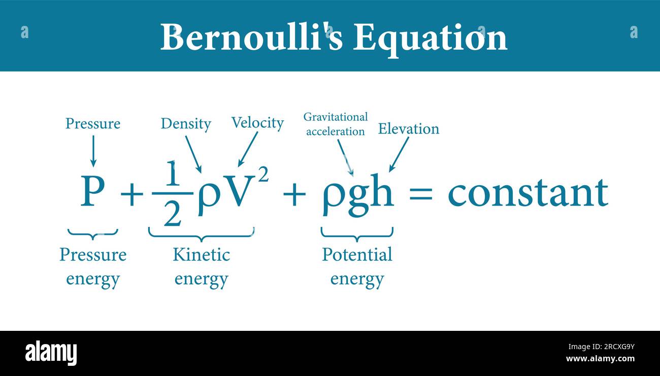 Die Bernoulli'sche Gleichung in der Fluidmechanik. Vektordarstellung isoliert auf weißem Hintergrund. Stock Vektor