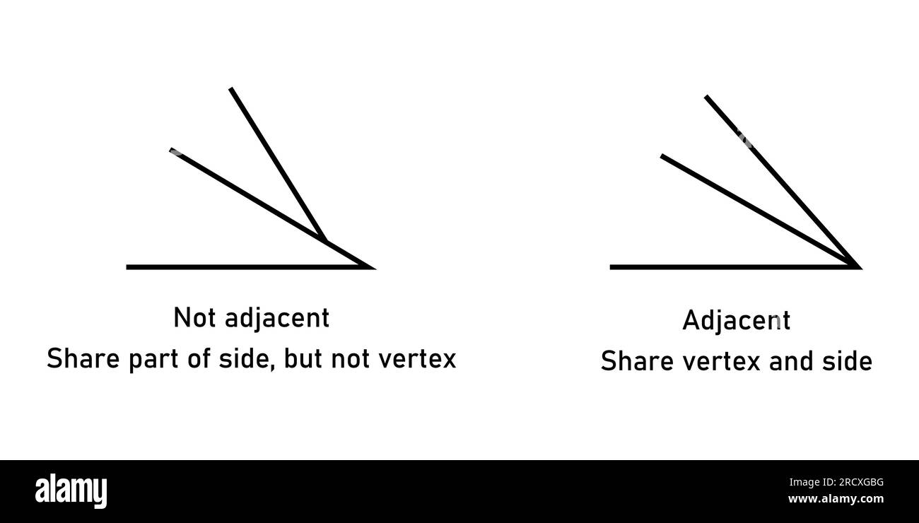 Angrenzende und nicht angrenzende Winkel in der Mathematik. Zwei Winkel mit gemeinsamen Eckpunkten und Seiten. Vektordarstellung Stock Vektor