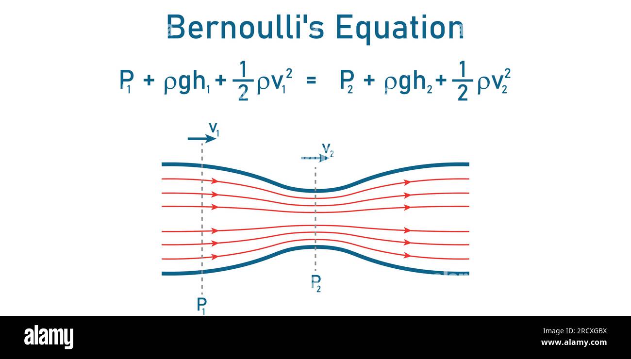 Bernoullis Prinzip. Die Bernoulli'sche Gleichung für die Fluidströmung in der Physik. Bewegung von Flüssigkeiten. Wissenschaftliche Vektordarstellung isoliert auf weißem Hintergrund. Stock Vektor