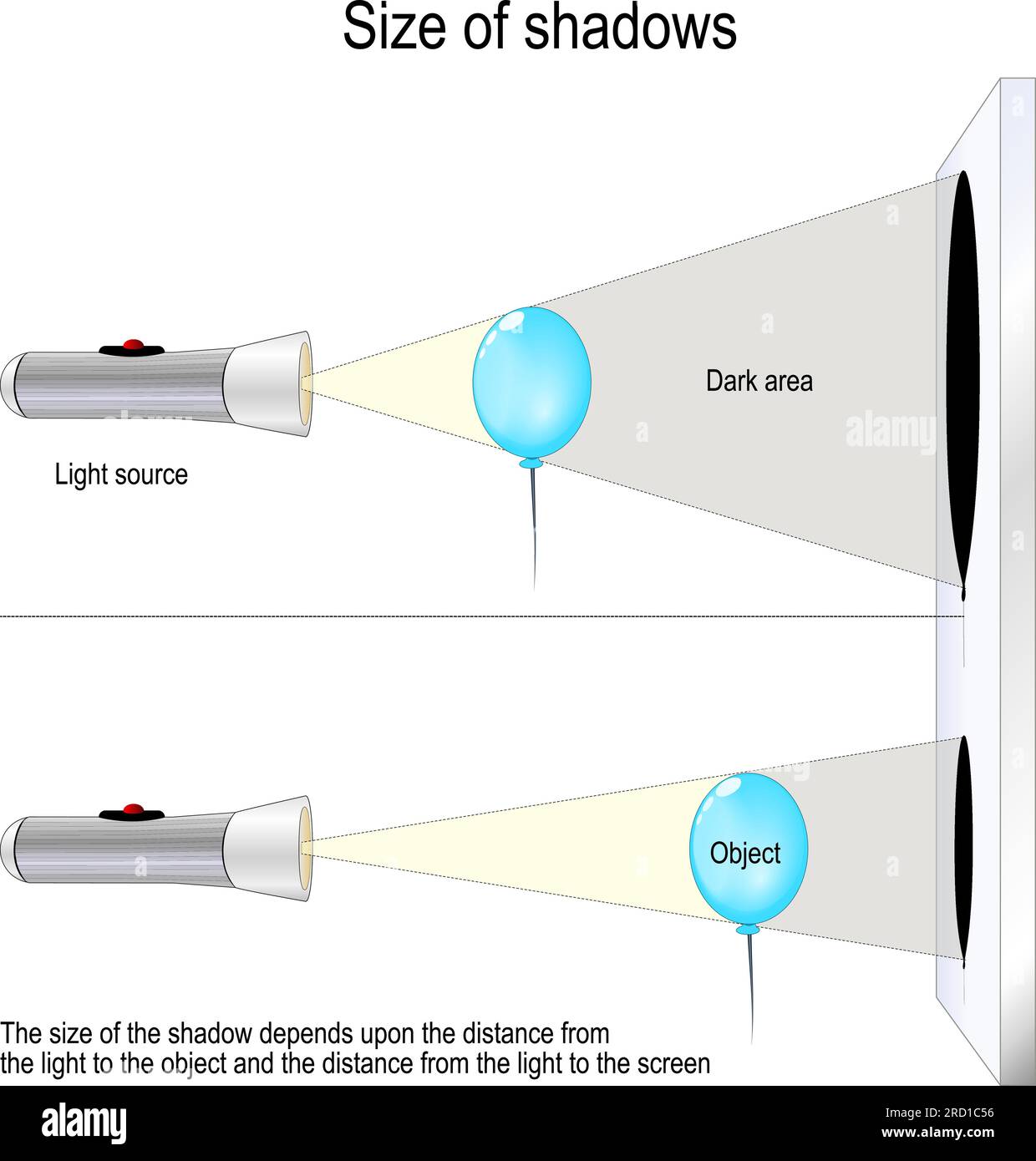 Größe der Schatten. Wissenschaftlicher Versuch mit einem Ballon und einer Taschenlampe. Die Größe des Schattens hängt vom Abstand vom Licht zum Objekt ab Stock Vektor