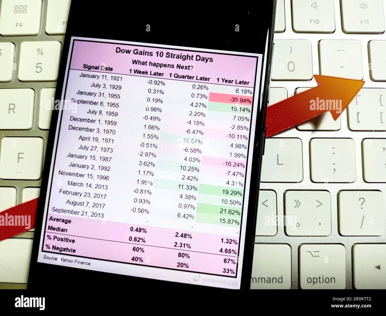 SUQIAN, CHINA - 22. JULI 2023 - Illustration: Dow Jones Industrial Average (DJIA), 22. Juli 2023, Suqian, Provinz Jiangsu, China. Stockfoto