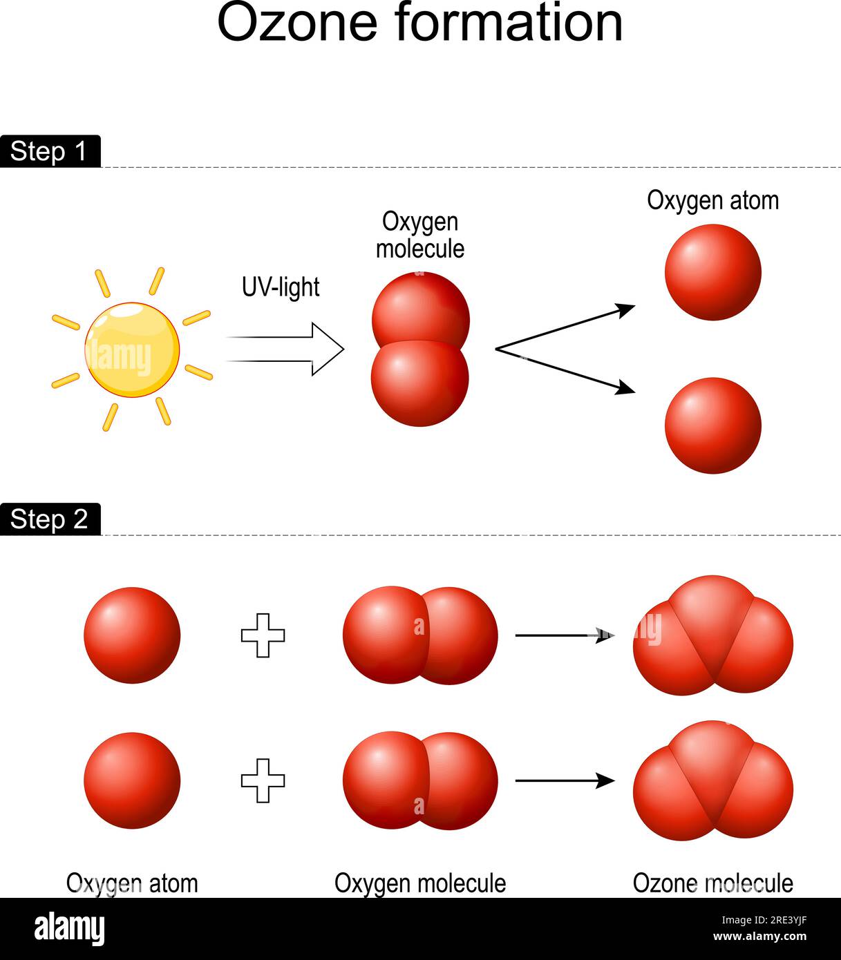 Ozonbildung in der Erdatmosphäre. Ultraviolette Sonnenstrahlung zerlegt ein Sauerstoffmolekül O2 und bildet zwei separate Atome. Stock Vektor