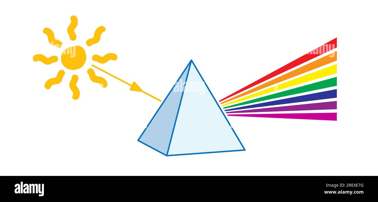 Prismensymbol. Lichtbrechung. Licht, das durch ein Dreieck fließt. Das Symbol für Physik in einem Cartoon. Lichtbrechung des Spektrums. Glaspyramide. Brechung in Trans Stockfoto