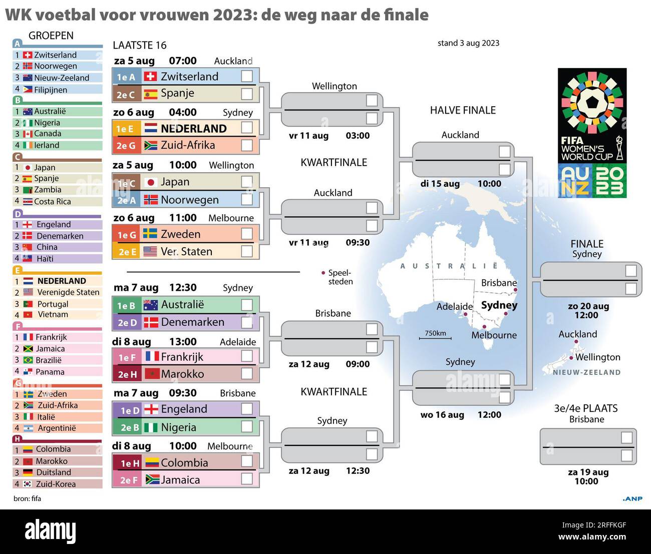Endphase der FIFA-Spiele der Frauenweltmeisterschaft 2023. ANP-INFOGRAFIKEN niederlande raus - belgien raus Stockfoto