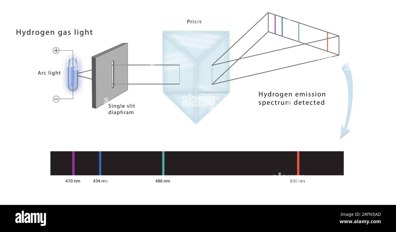 Eine Abbildung, die ein physikalisches Experiment der Einzelschlitzbeugung zeigt. Es zeigt Wasserstofflicht, das durch einen einzelnen Schlitz, ein Prisma und die spezifischen Wellenlängen des erkannten Spektrums fließt. Abbildung 2461950 zeigt eine Version, die die Diffration von weißem Licht mit einem Schlitz zeigt. Stockfoto
