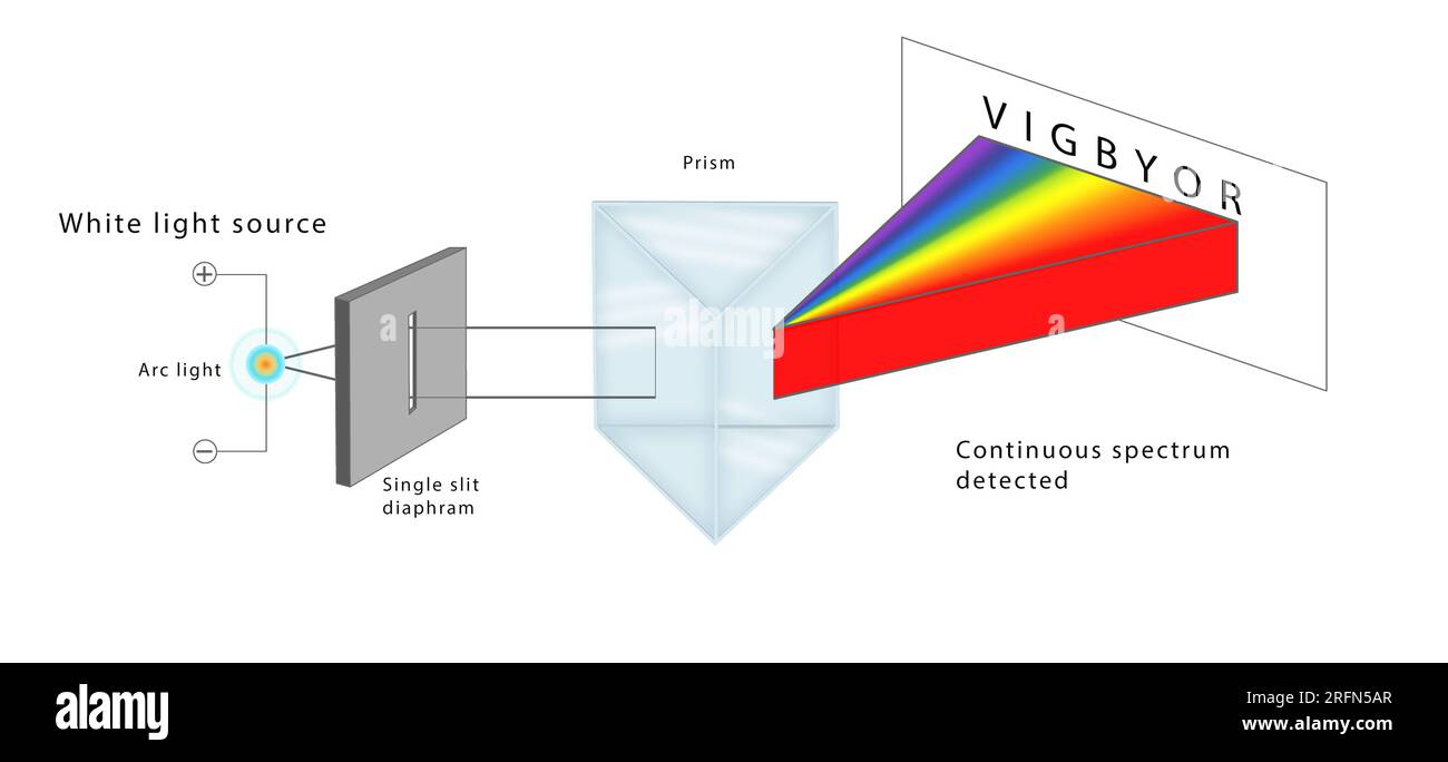 Eine Abbildung, die ein physikalisches Experiment der Einzelschlitzbeugung zeigt. Es zeigt ein weißes Licht, das durch einen einzelnen Schlitz, ein Prisma und das gesamte kontinuierliche Spektrum durchdringt. Abbildung 2461949 zeigt eine Version mit der Diffration von Wasserstoff mit einem Schlitz. Stockfoto