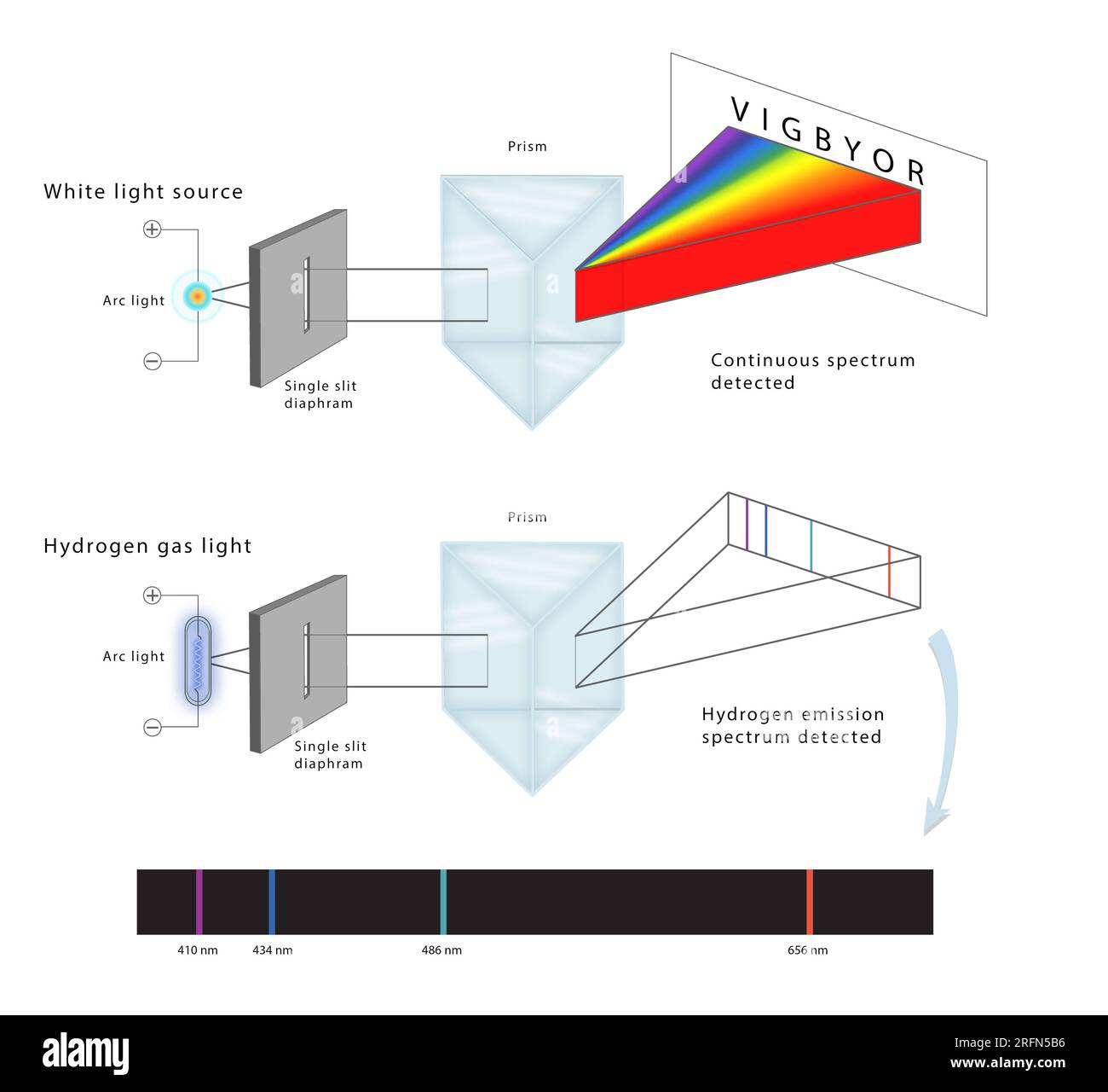 Eine Abbildung, die ein physikalisches Experiment der Einzelschlitzbeugung zeigt. Oben wird ein weißes Licht angezeigt, das durch einen einzelnen Schlitz, ein Prisma und das gesamte kontinuierliche Spektrum durchdringt. Die Unterseite zeigt Wasserstofflicht, das durch einen einzelnen Schlitz, ein Prisma und die spezifischen Wellenlängen des erkannten Spektrums fließt. Stockfoto