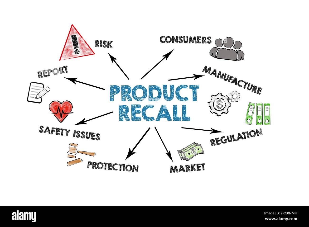 Konzept Für Produktrückrufe. Illustriertes Diagramm mit Symbolen und Schlüsselwörtern auf weißem Hintergrund. Stockfoto