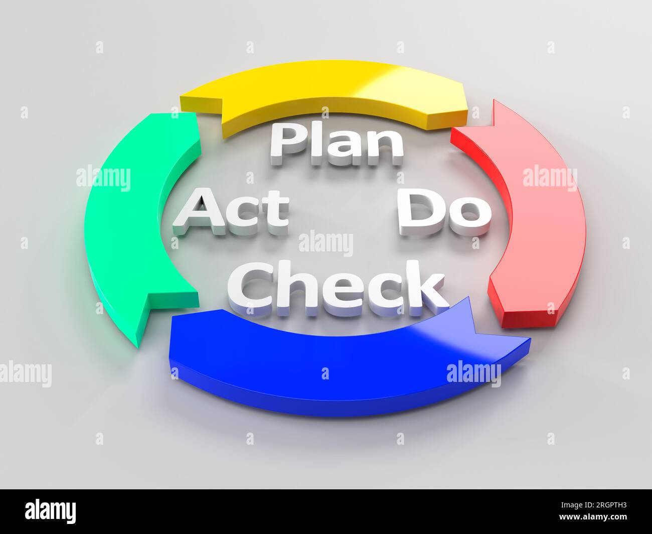 Plan Do Check Act (oder Adjust) – PDCA-Zyklus zur kontinuierlichen Verbesserung, auch Shewhart-Zyklus genannt. Stockfoto