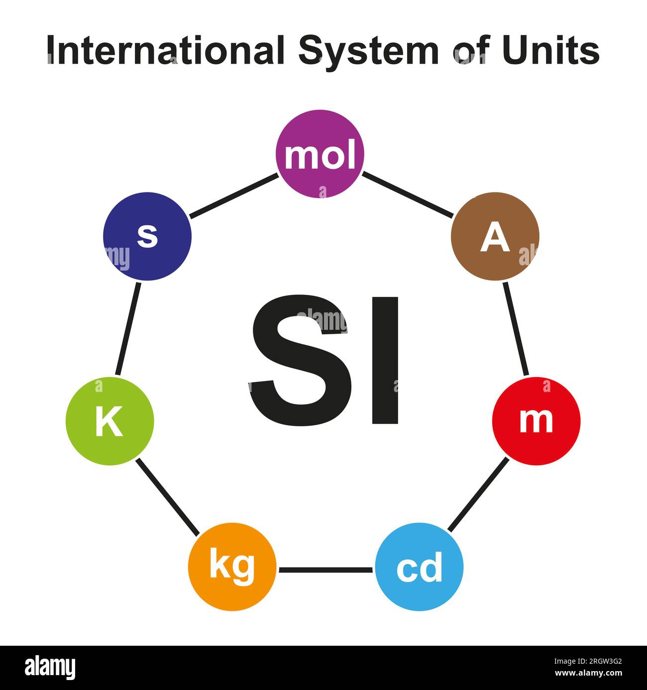 Internationales Einheitensystem, Abbildung Stockfoto