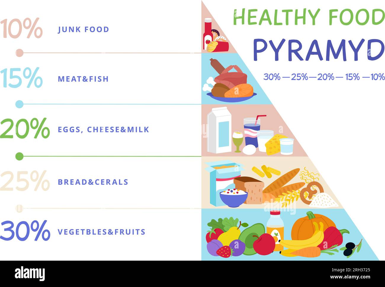 Nahrungspyramide, gesunde Ernährung. Verschiedene Speisen, Cerealien, Fleisch und Gemüse. Diät-Tagessystem, Essen Infografik Diagramm anständige Vektorposter Stock Vektor