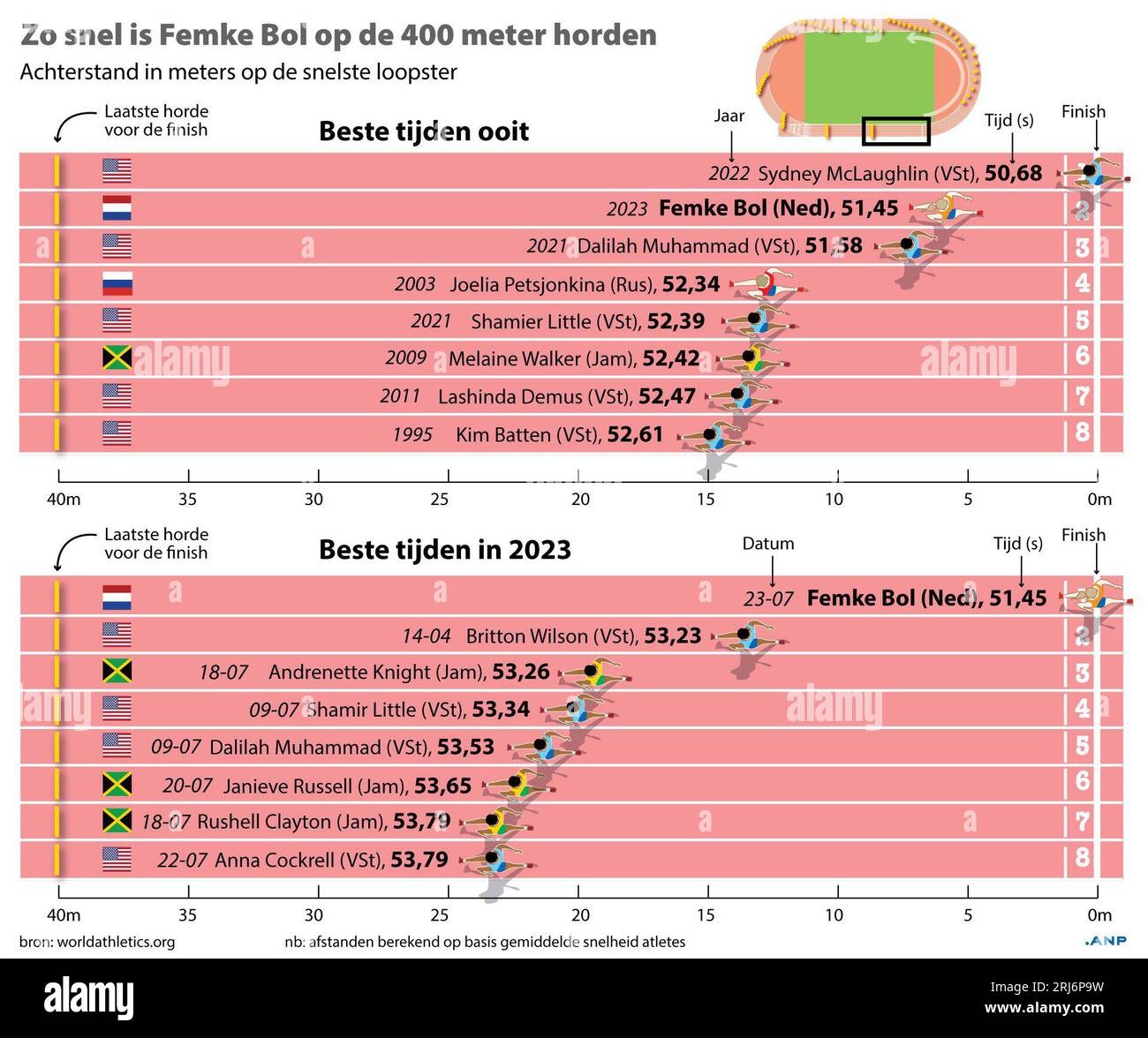 So schnell ist Femke Bol auf den 400-Meter-Hürden. Überblick Rückstand der schnellsten Athleten aller Zeiten und 2023 auf dem aktuellen Weltrekord von Sydney McLaughlin. niederlande raus - belgien raus Stockfoto