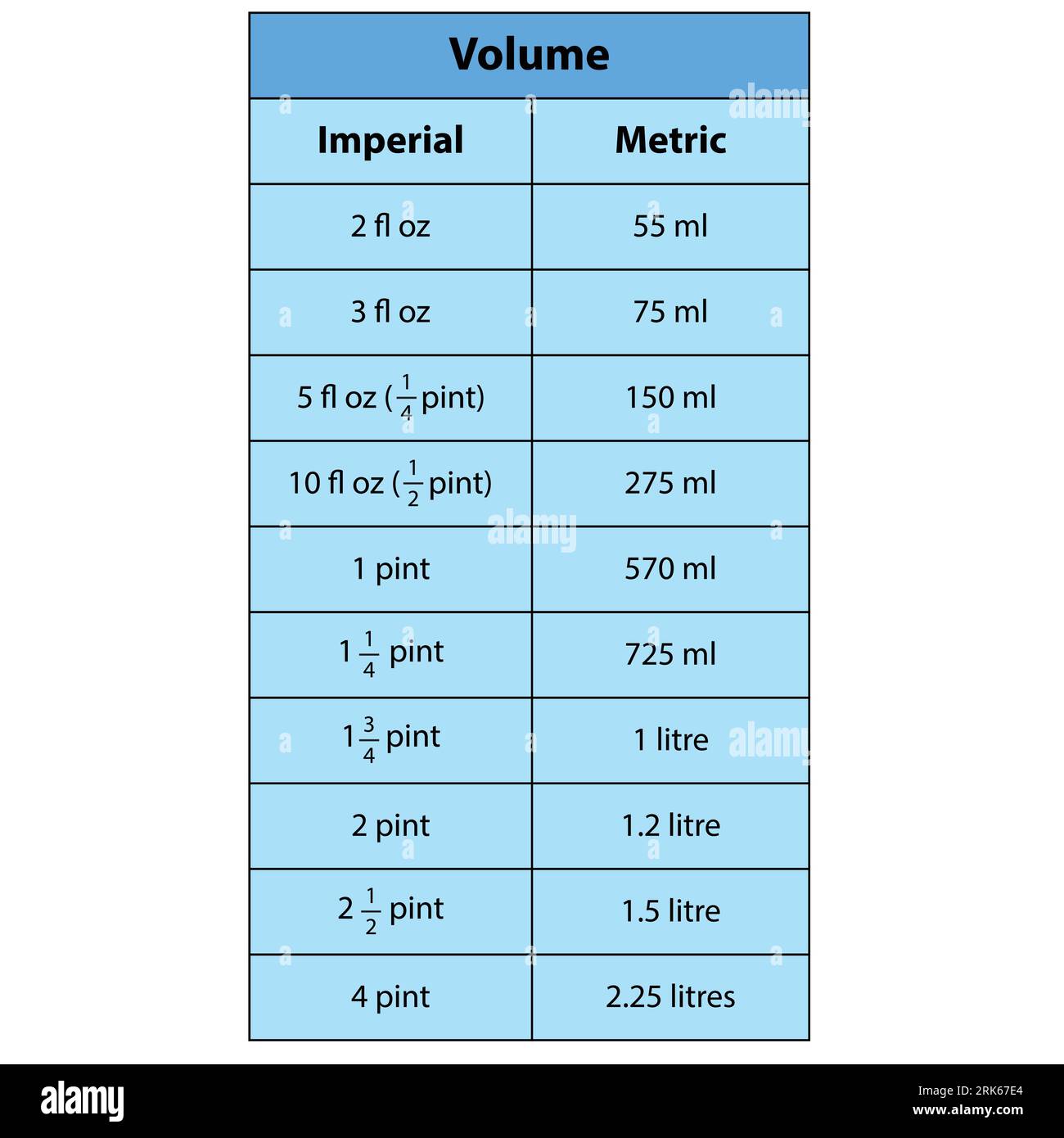 Volume-Tabelle. Metrische Umrechnungstabelle für Flüssigunzen (fl oz) in Milliliter (ml) zusammen mit einer Maßtabelle Stock Vektor