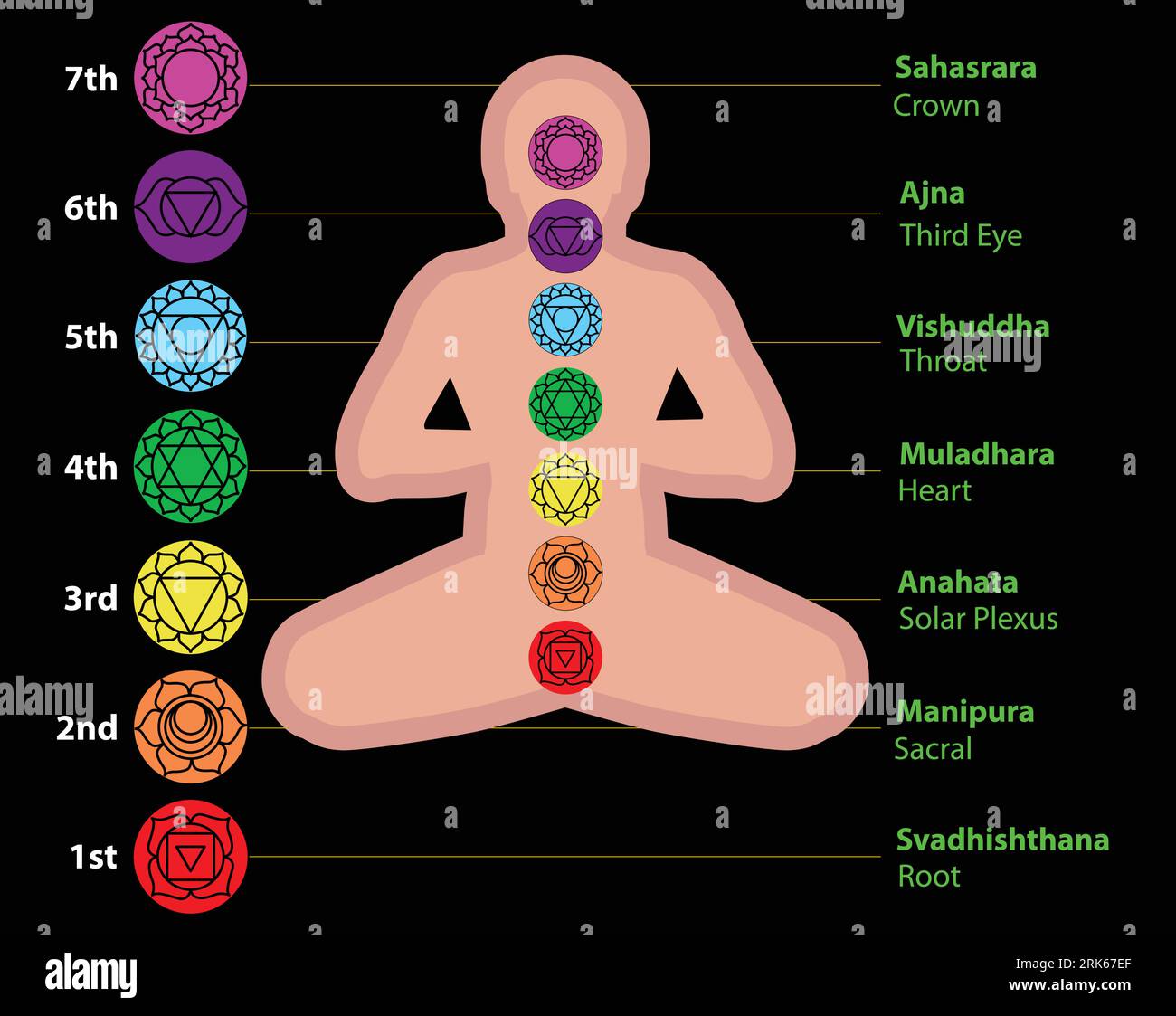 Sieben Chakras über meditierende Yogi-Silhouette. Das sind Religions-, Philosophie- und Spiritualitätssymbole. Vektorillustration. Stock Vektor