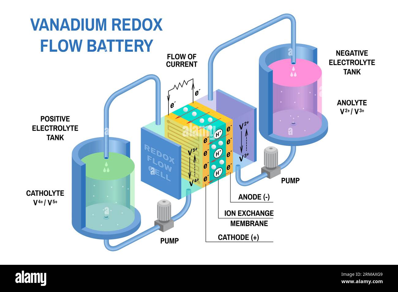 Diagramm der Redox-Flow-Batterien. Vektor. Gerät, das potenzielle chemische Energie in elektrische Energie umwandelt. Elektrochemische Zelle, wo chemisch Stock Vektor