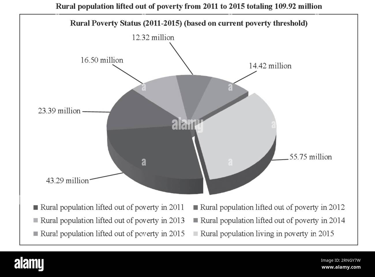 (161017) -- PEKING, 17. Oktober 2016 -- Grafik zeigt, dass die ländliche Bevölkerung aus der Armut von 2011 bis 2015 in Höhe von 109,92 Millionen, 17. Oktober 2016. ) GRAFIK ländliche Bevölkerung aus der Armut von 2011 bis 2015 insgesamt 109,92 Millionen (CN) ZhouxDaqing PUBLICATIONxNOTxINxCHN Peking OKT 17 2016 Grafik zeigt Thatcher ländliche Bevölkerung aus der Armut von 2011 bis 2015 insgesamt 109 92 Millionen OKT 17 2016 Grafik ländliche Bevölkerung aus der Armut von 2011 bis 2015 insgesamt 109 92 Millionen KN-Packungen Stockfoto