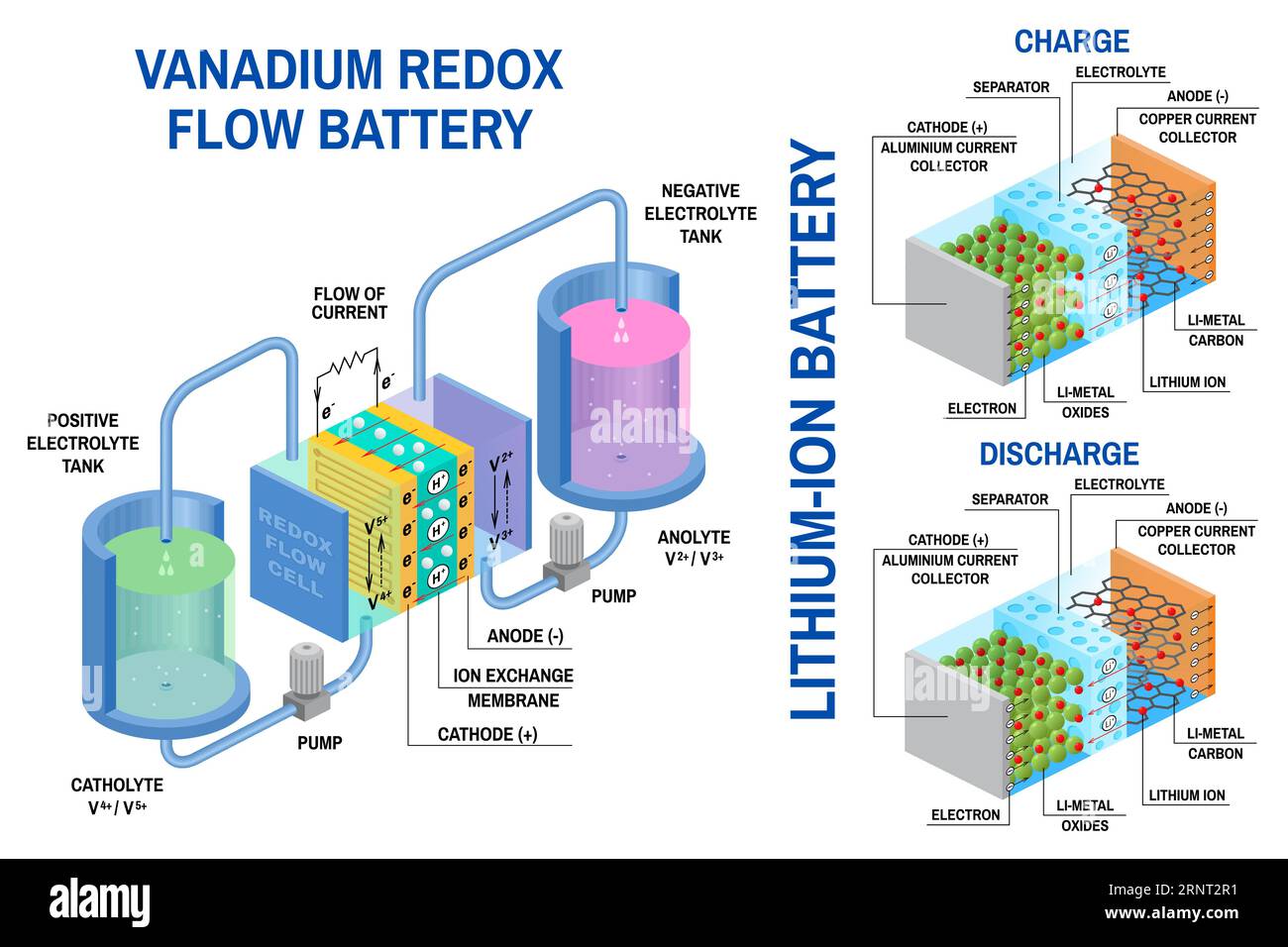 Redox-Flow-Batterien und Li-Ionen-Akkusatz. Vektor. Gerät, das potenzielle chemische Energie in elektrische Energie umwandelt. Elektrochemische Zelle Stock Vektor