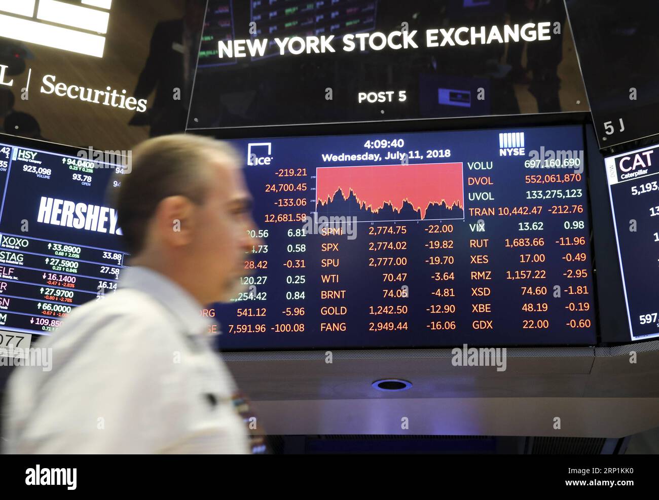 (180711) -- NEW YORK, 11. Juli 2018 -- elektronische Bildschirme mit Handelsdaten werden am 11. Juli 2018 an der New York Stock Exchange in New York, USA, gesehen. Die US-Aktien schlossen am Mittwoch niedriger ab. Der Dow Jones Industrial Average lag um 219,21 Punkte oder 0,88 Prozent auf 24.700.45. Die S&P 500 ging um 19,82 Punkte oder 0,71 Prozent auf 2.774,02 zurück. Der Nasdaq Composite Index ging um 42,59 Punkte oder 0,55 Prozent auf 7.716,61 zurück. ) U.S.-NEW YORK-STOCKS WangxYing PUBLICATIONxNOTxINxCHN Stockfoto