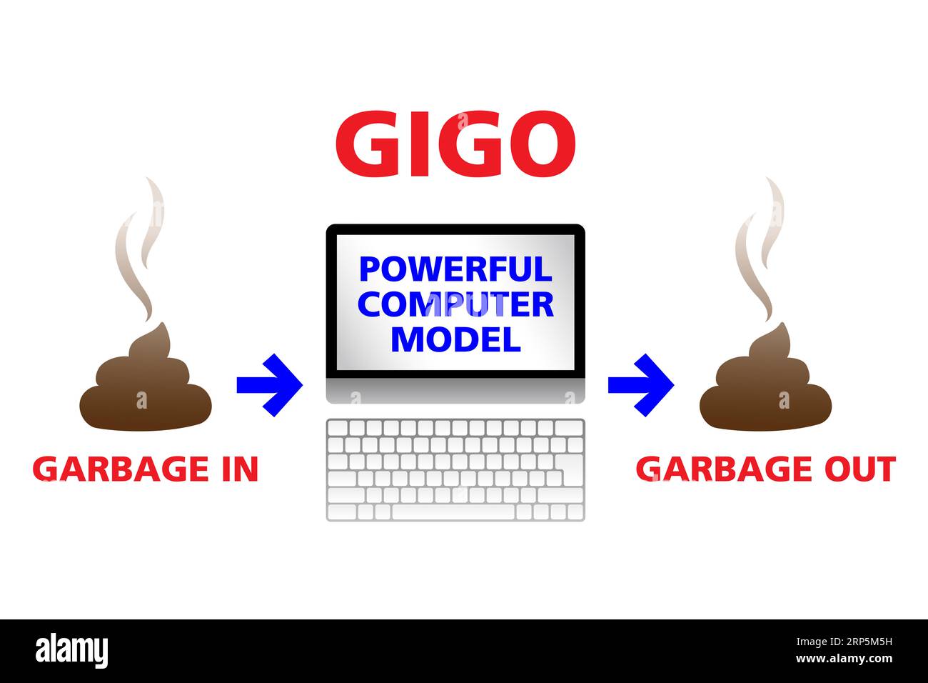 Müll rein, Müll raus (GIGO). Konzept in der Informatik. Fehlerhafte oder unsinnige Eingabedaten führen zu unsinniger Ausgabe. Müll rein, Müll raus (RIRO). Stockfoto