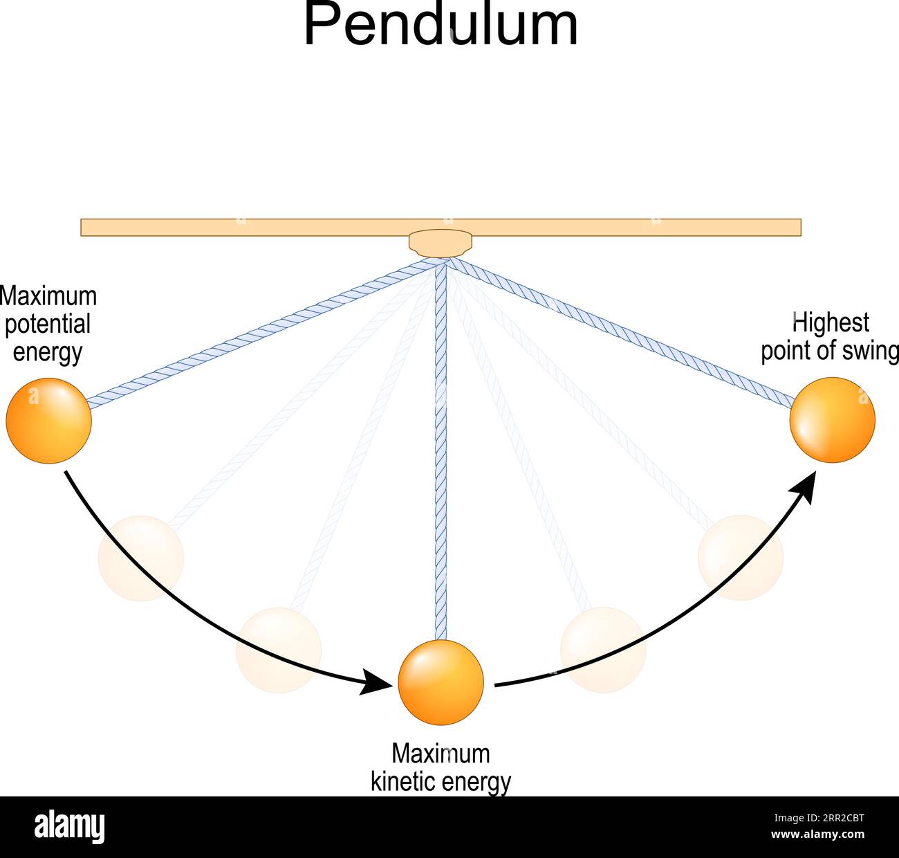 Pendelbewegung und Energieeinsparung. Einfache harmonische Bewegung und periodische Oszillation. Vektordiagramm Stock Vektor