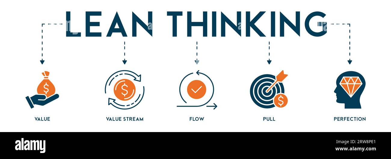 Lean Thinking Concept Banner, webfähige Illustration mit Symbol „Wert definieren“, „Wertstrom definieren“, „Fluss schaffen“, „etabliertes Pull“ und „Perfektion“ Stock Vektor