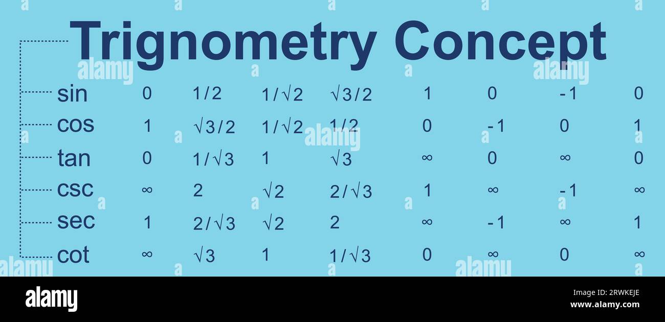 Trigonometrie-Konzepttabelle mit Sinus-, Kosinus- und Tangentialwerten Stock Vektor