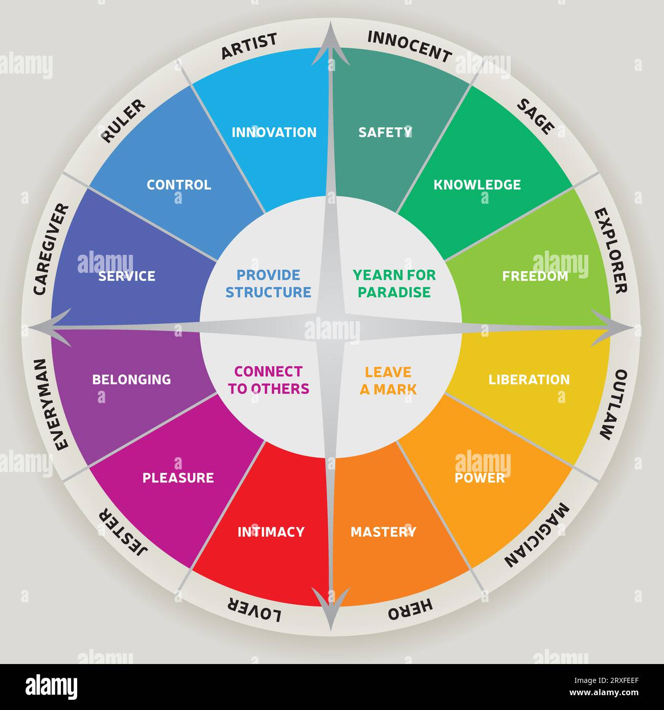 12 Hauptcharakter und Persönlichkeit Archetypen Diagramm Regenbogenfarben Vektor Stock Vektor