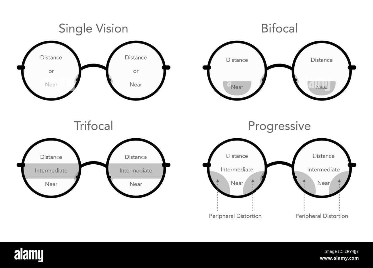 Set von Zonen des Sehens in Gleitsichtlinsen Blickfelder Augenrahmen runde Brille Diagramm Mode Accessoire medizinische Illustration. Sonnenbrille im Vorderansicht-Stil, flache Brillenbrille mit Linse Stock Vektor