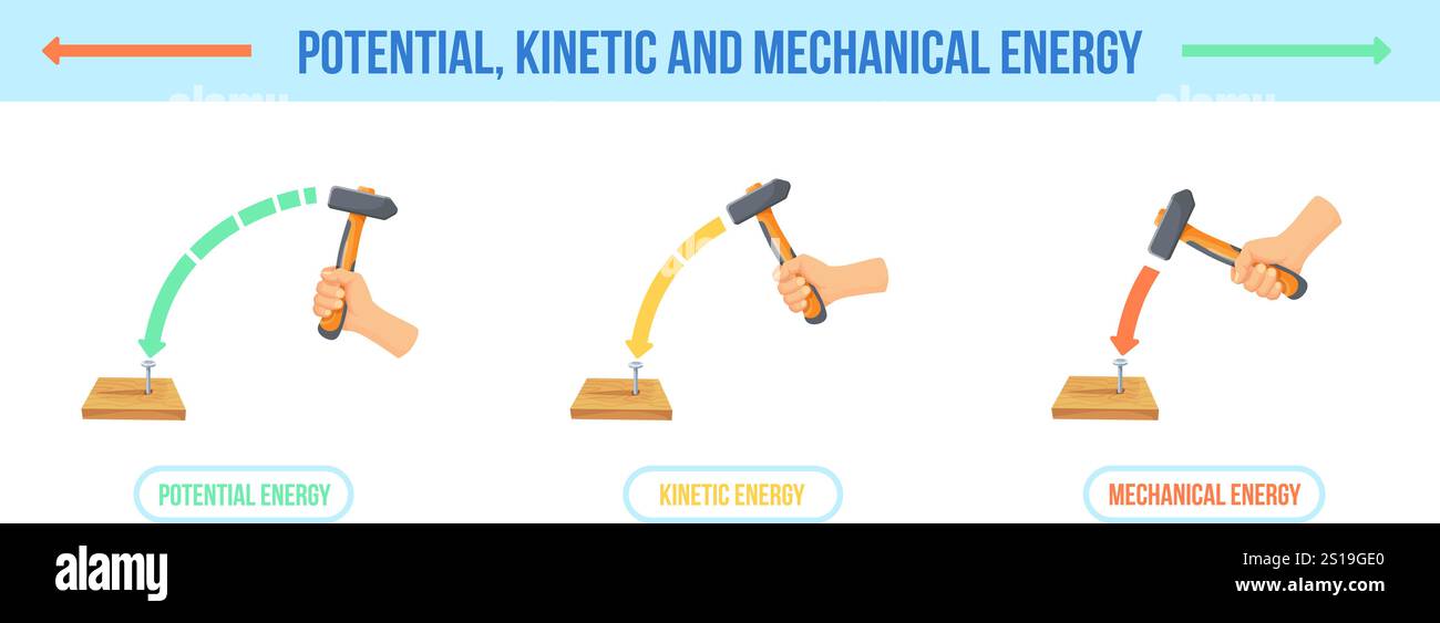 Hammer-kinetische Energie. Potenzielle Kinetik mechanische Kraft Typen Wissenschaft Bildungsschule Poster, Physik Kraft Bewegung Formel Hand mit Hämmern Bewegung saubere Vektor Illustration Original Kunstwerk Stock Vektor