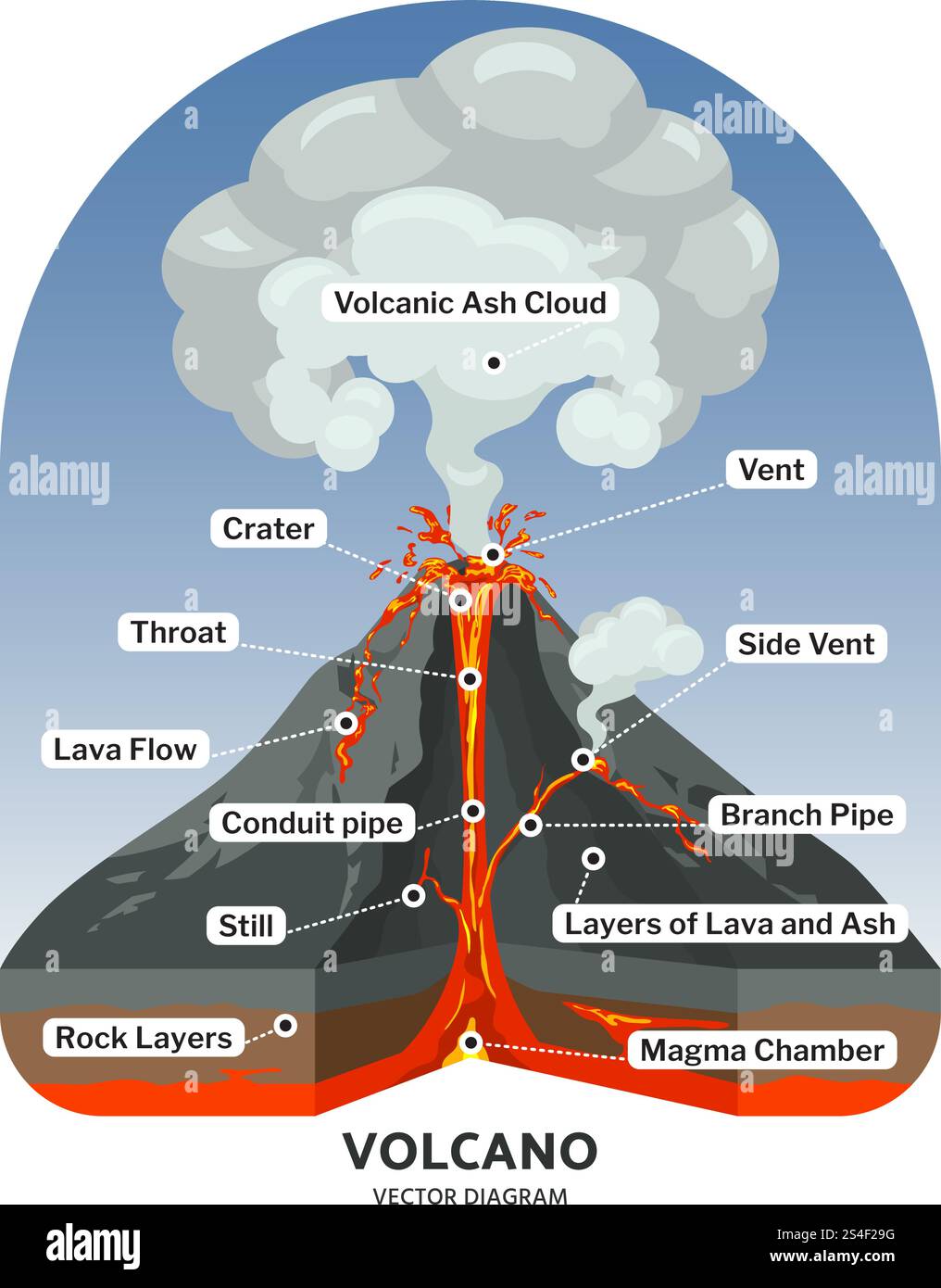 Vulkanquerschnitt mit Vektordiagramm für heiße Lava und Vulkanaschewolken. Illustration des Vulkanbergs, vulkanischer Lavastrom. Vulkanquerschnitt mit Vektordiagramm für heiße Lava und Vulkanaschewolken Stock Vektor
