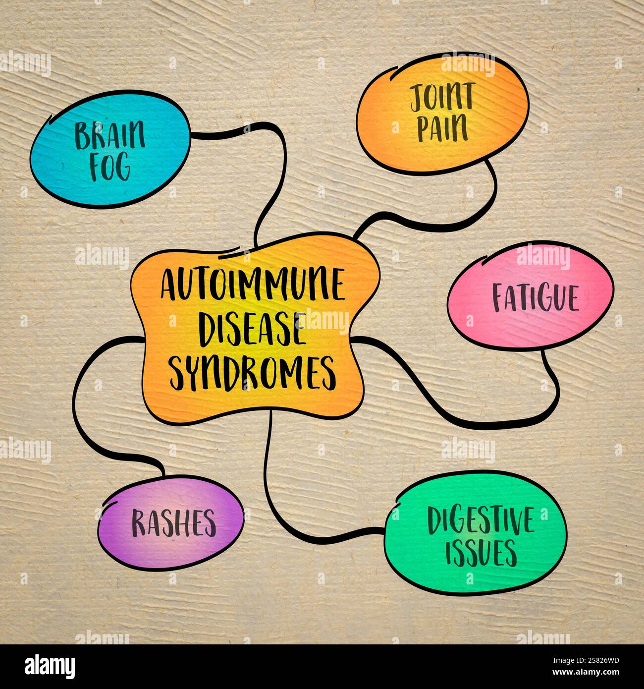 Autoimmunerkrankungen Syndrome, Gesundheits- und Lebensstil-Konzept, Vektorskizze Mindmap Stockfoto